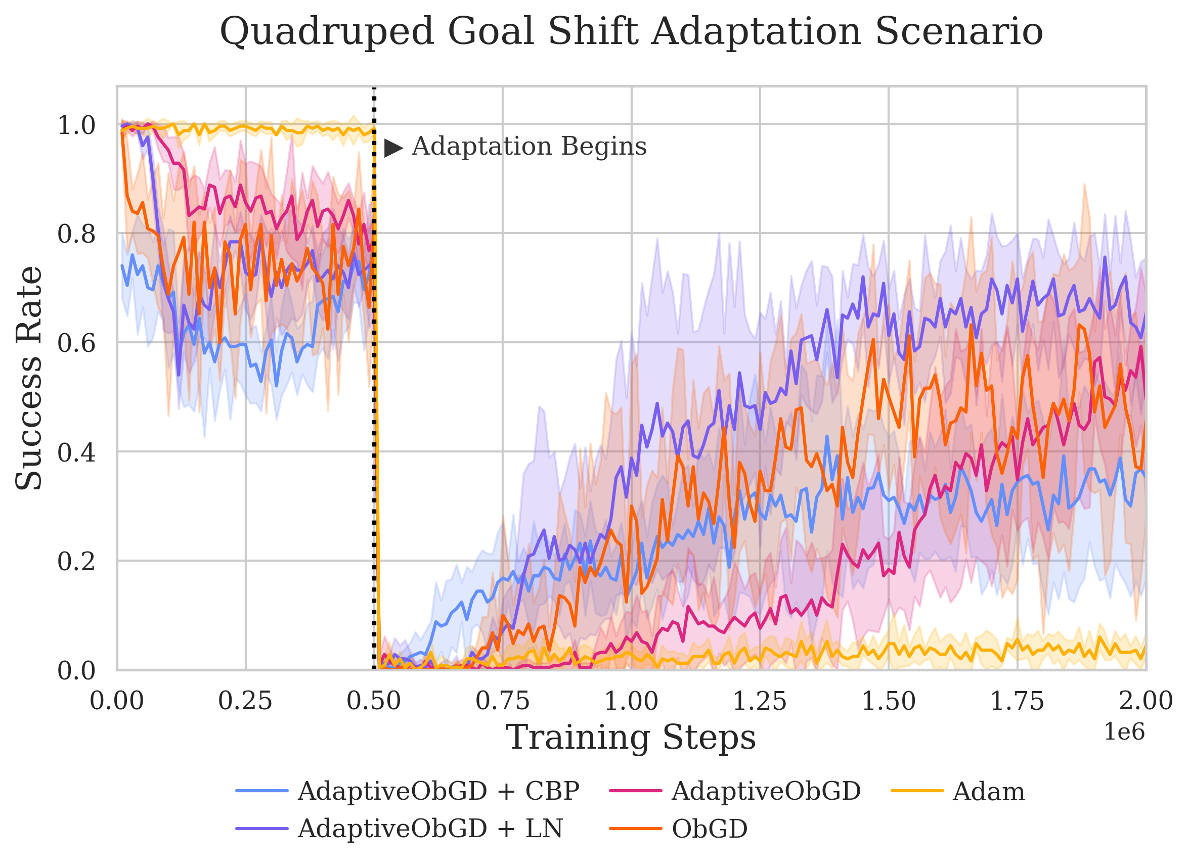 The performance of Stream-AC variants on quadruped goal shift adaptation.