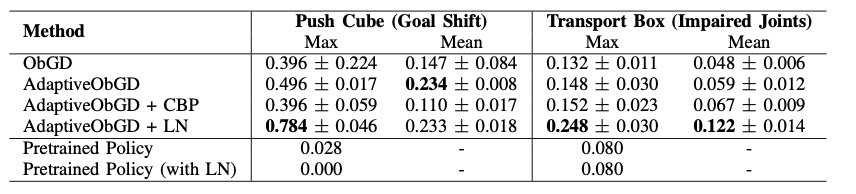 Average Success Rates Across 5 Seeds on Manipulation Adaptation Scenarios.