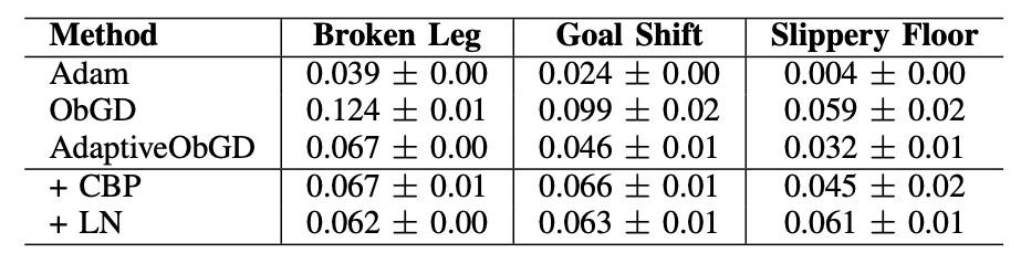 Average MASD Across 5 Seeds During Quadruped Locomotion Adaptation Phase.
