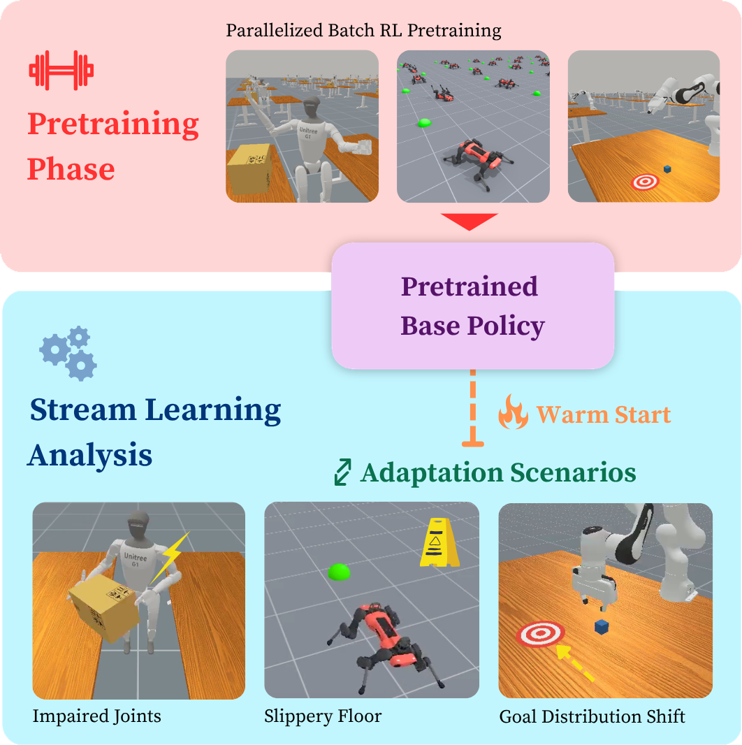 An overview of our analysis on streaming deep reinforcement learning for continual adaptation in robotic systems.