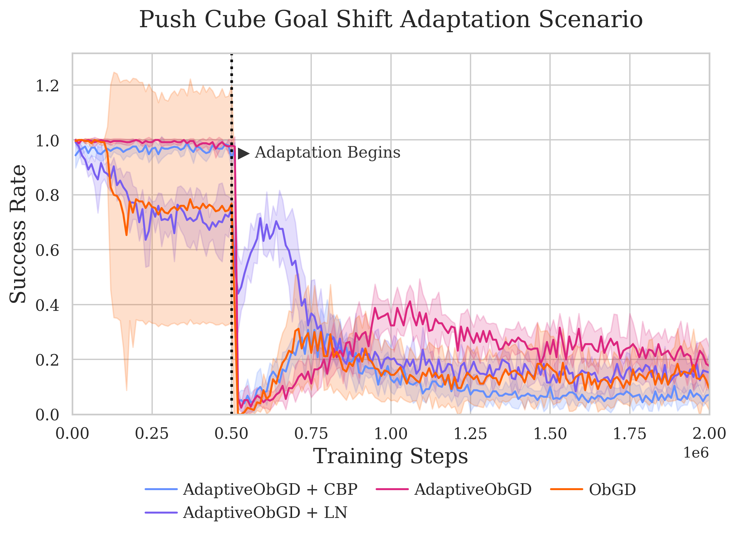 The performance of Stream-AC variants on Push Cube goal shift adaptation.