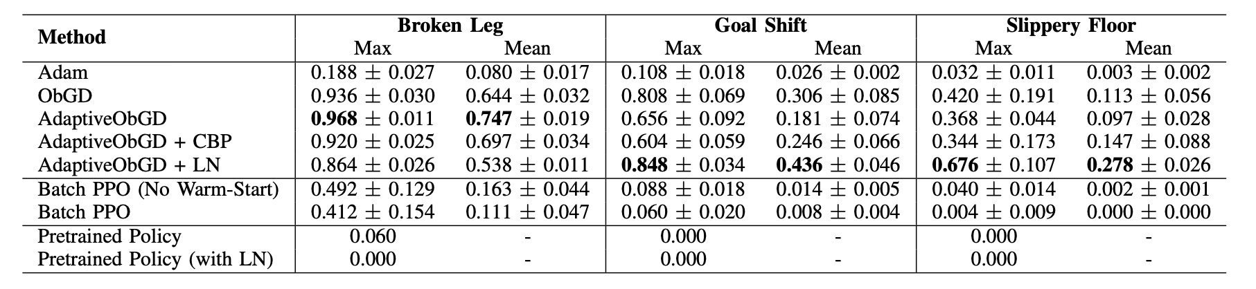 Average Success Rates Across 5 Seeds on Quadruped Locomotion Adaptation Scenarios.
